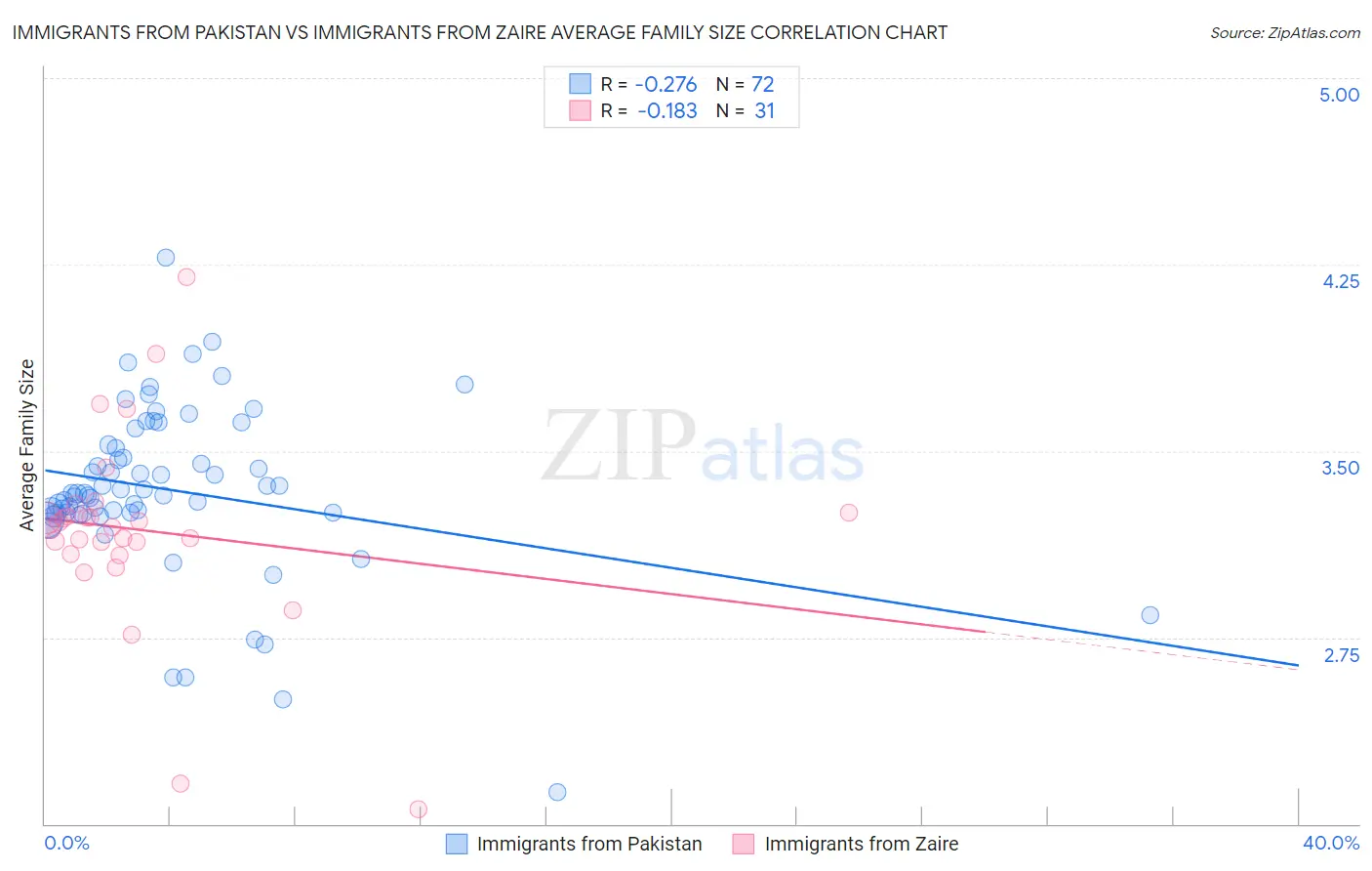 Immigrants from Pakistan vs Immigrants from Zaire Average Family Size