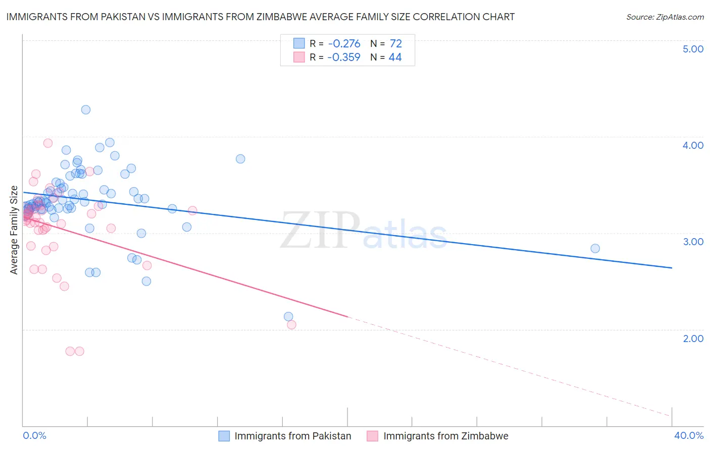 Immigrants from Pakistan vs Immigrants from Zimbabwe Average Family Size