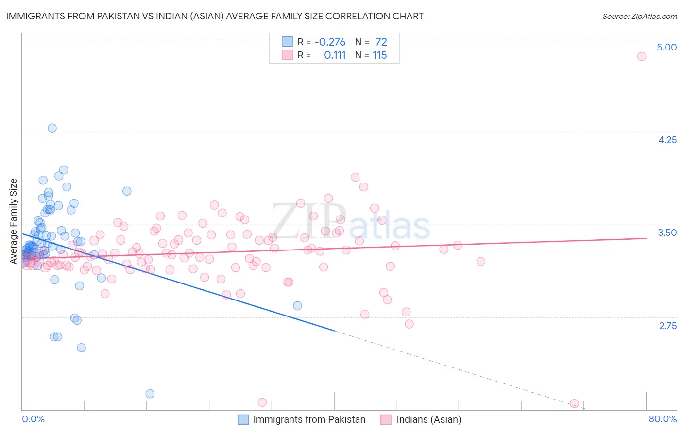 Immigrants from Pakistan vs Indian (Asian) Average Family Size