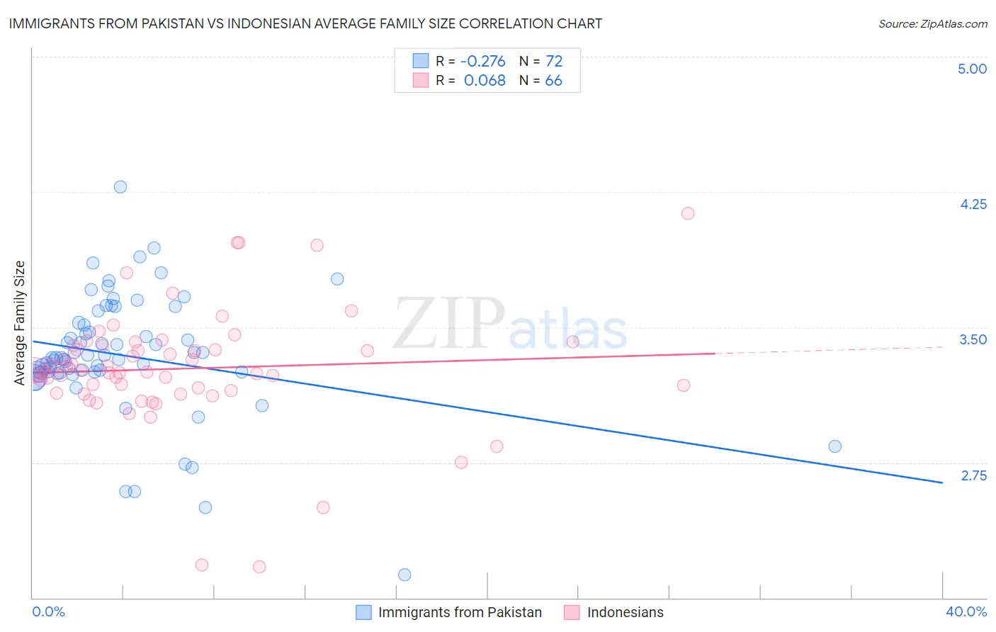 Immigrants from Pakistan vs Indonesian Average Family Size