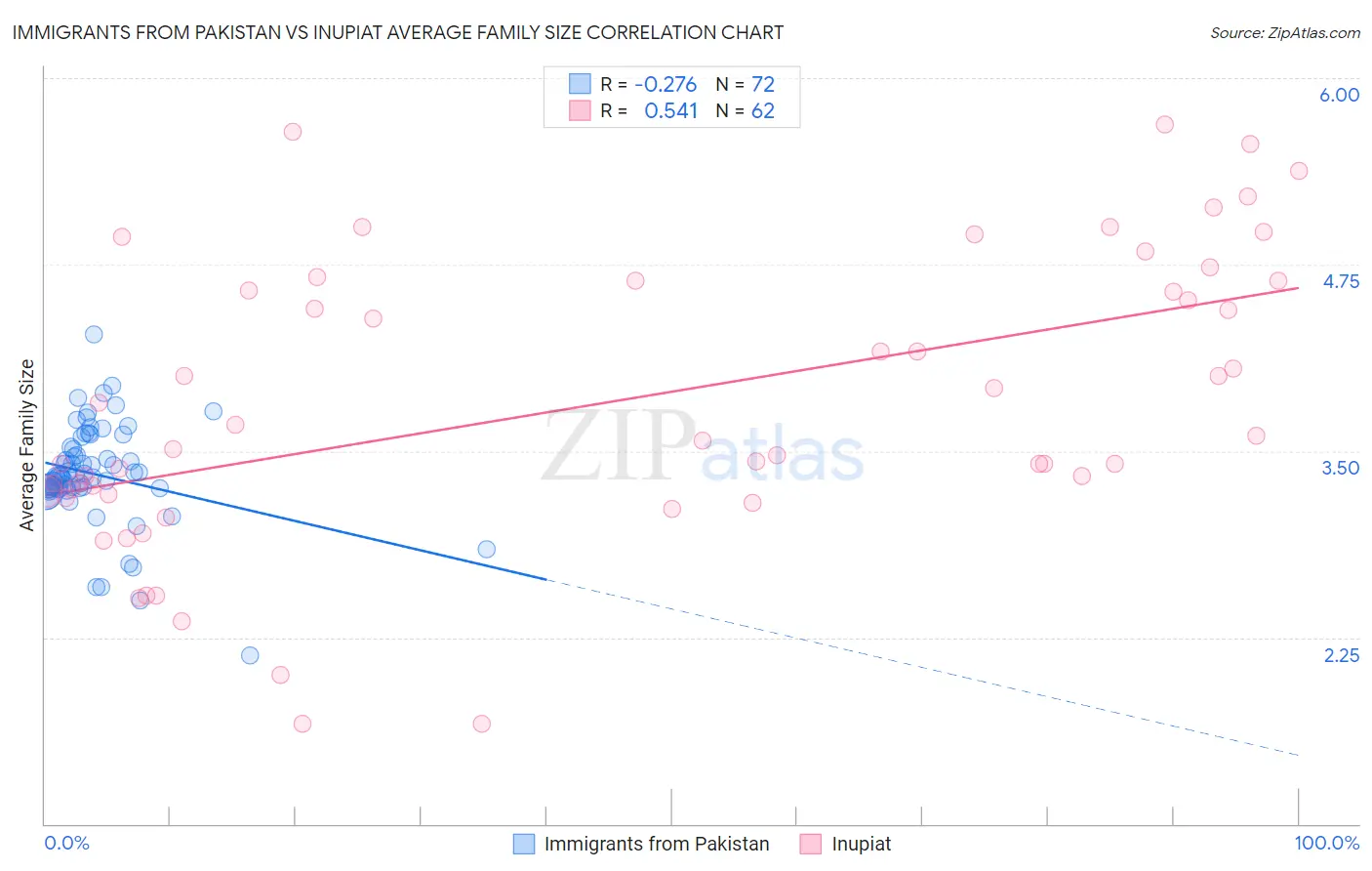 Immigrants from Pakistan vs Inupiat Average Family Size