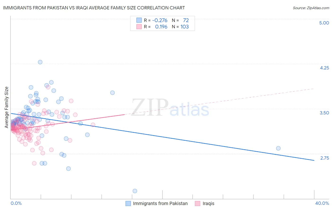 Immigrants from Pakistan vs Iraqi Average Family Size