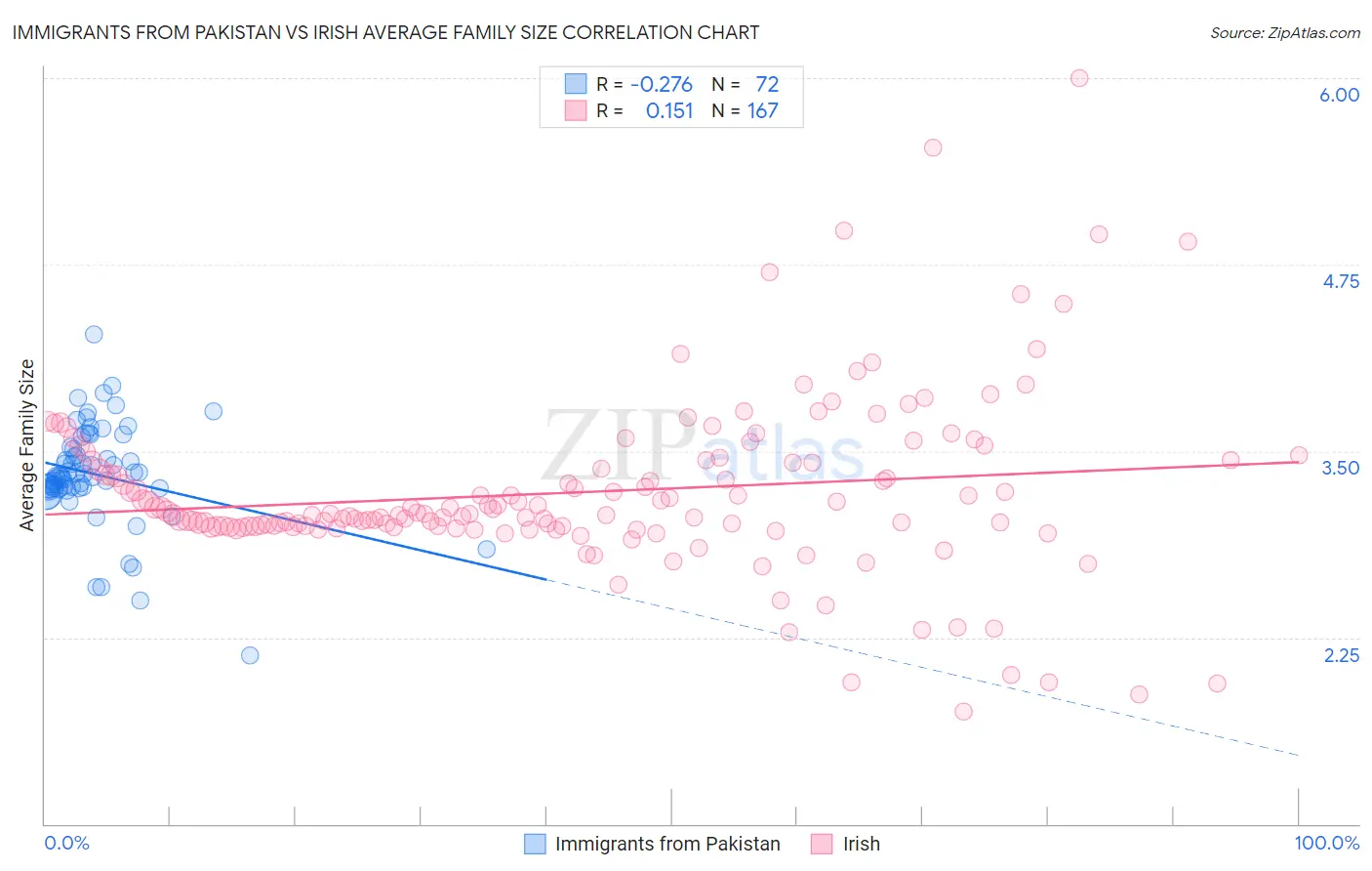 Immigrants from Pakistan vs Irish Average Family Size