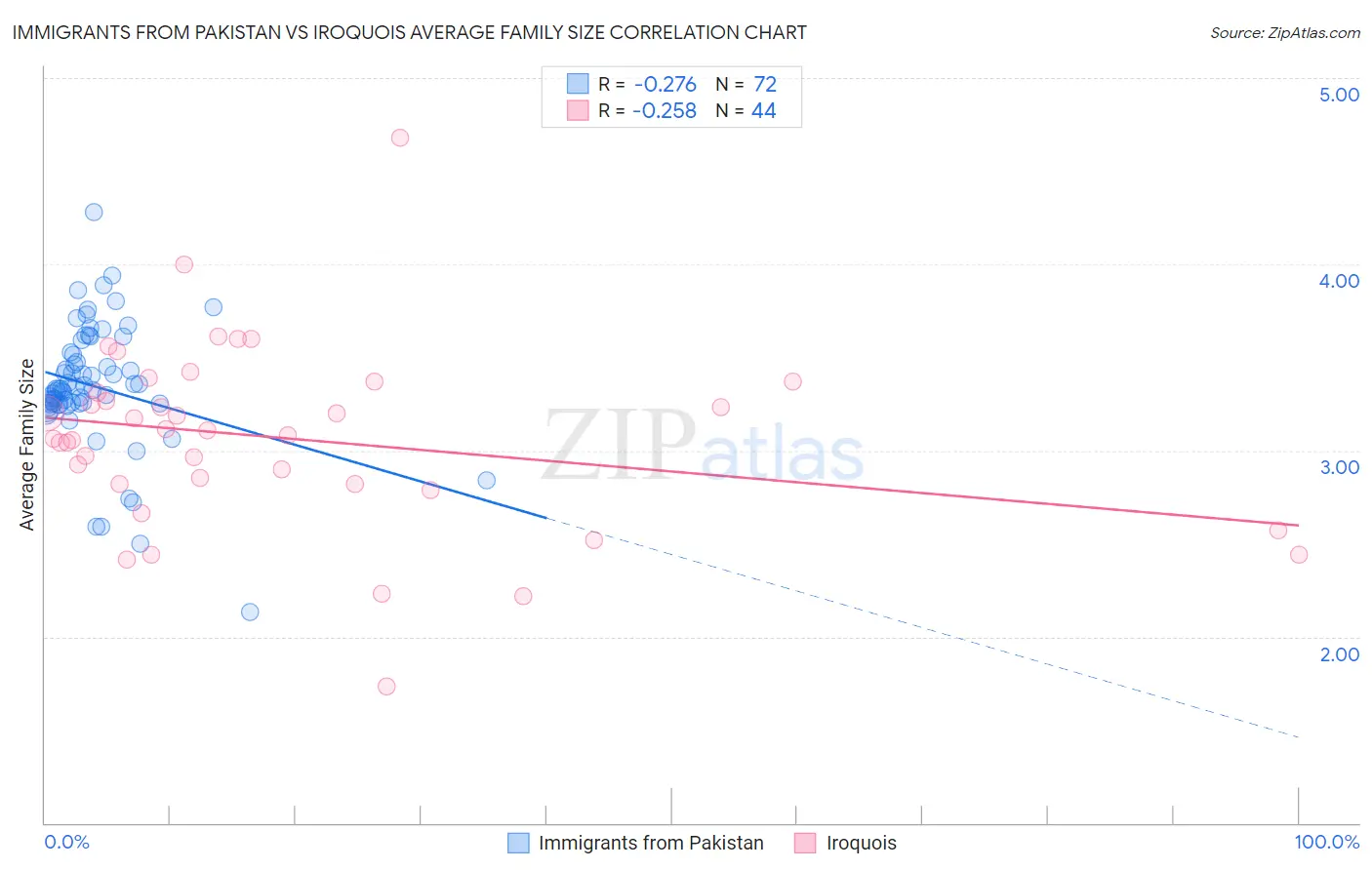Immigrants from Pakistan vs Iroquois Average Family Size