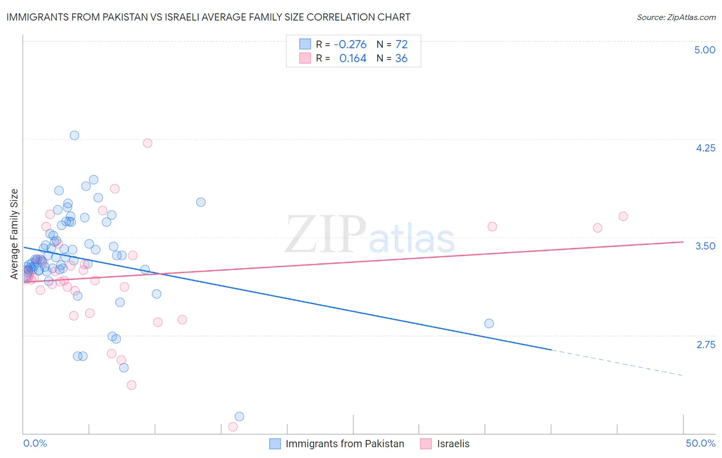 Immigrants from Pakistan vs Israeli Average Family Size