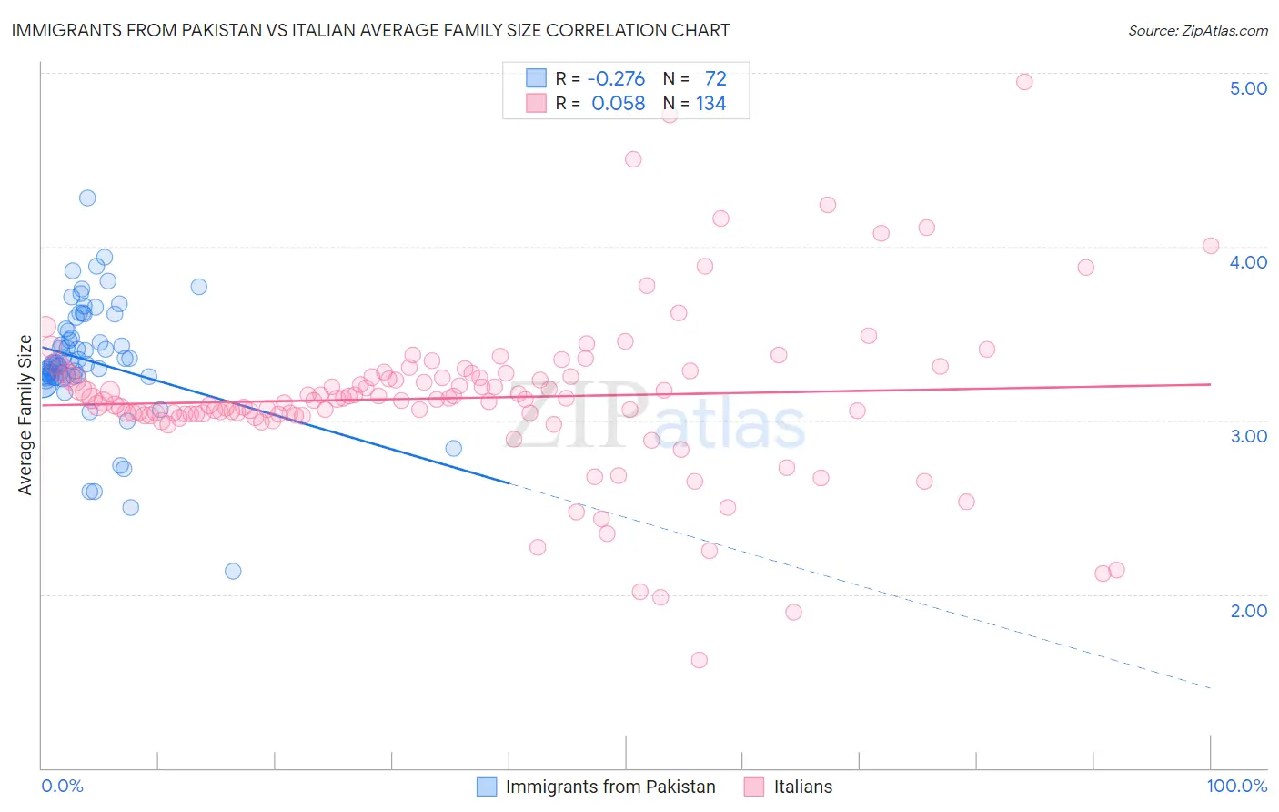 Immigrants from Pakistan vs Italian Average Family Size