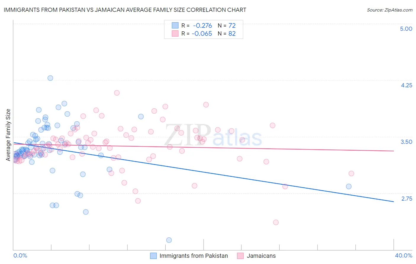 Immigrants from Pakistan vs Jamaican Average Family Size