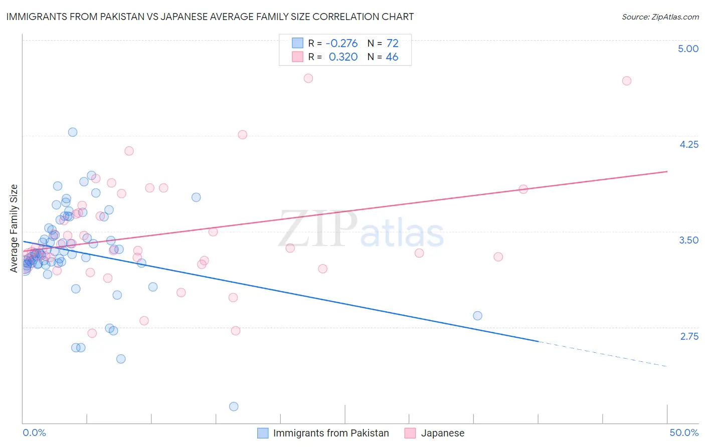 Immigrants from Pakistan vs Japanese Average Family Size