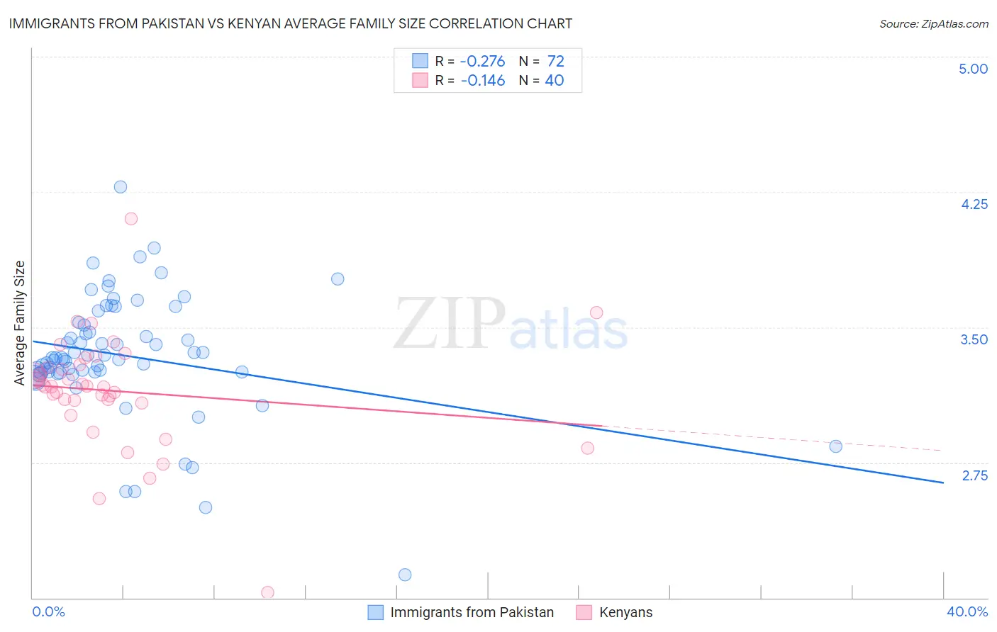 Immigrants from Pakistan vs Kenyan Average Family Size