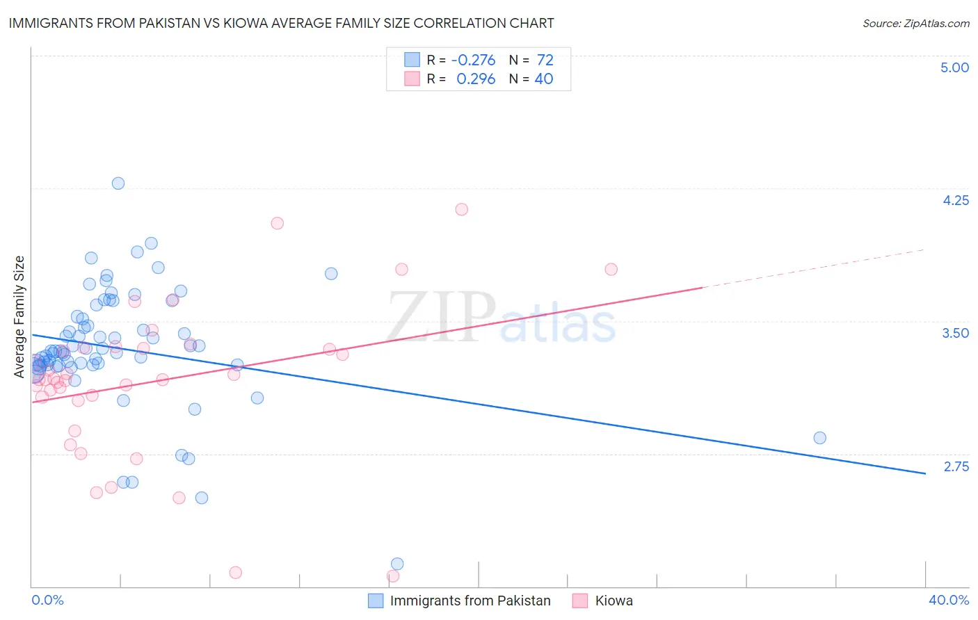 Immigrants from Pakistan vs Kiowa Average Family Size