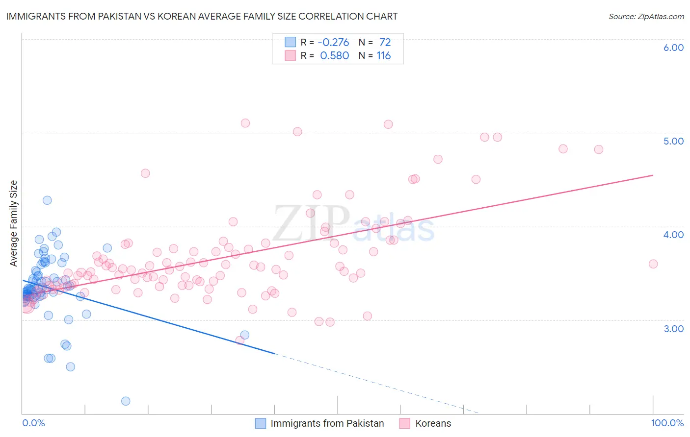 Immigrants from Pakistan vs Korean Average Family Size
