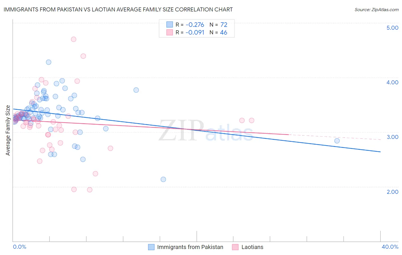 Immigrants from Pakistan vs Laotian Average Family Size