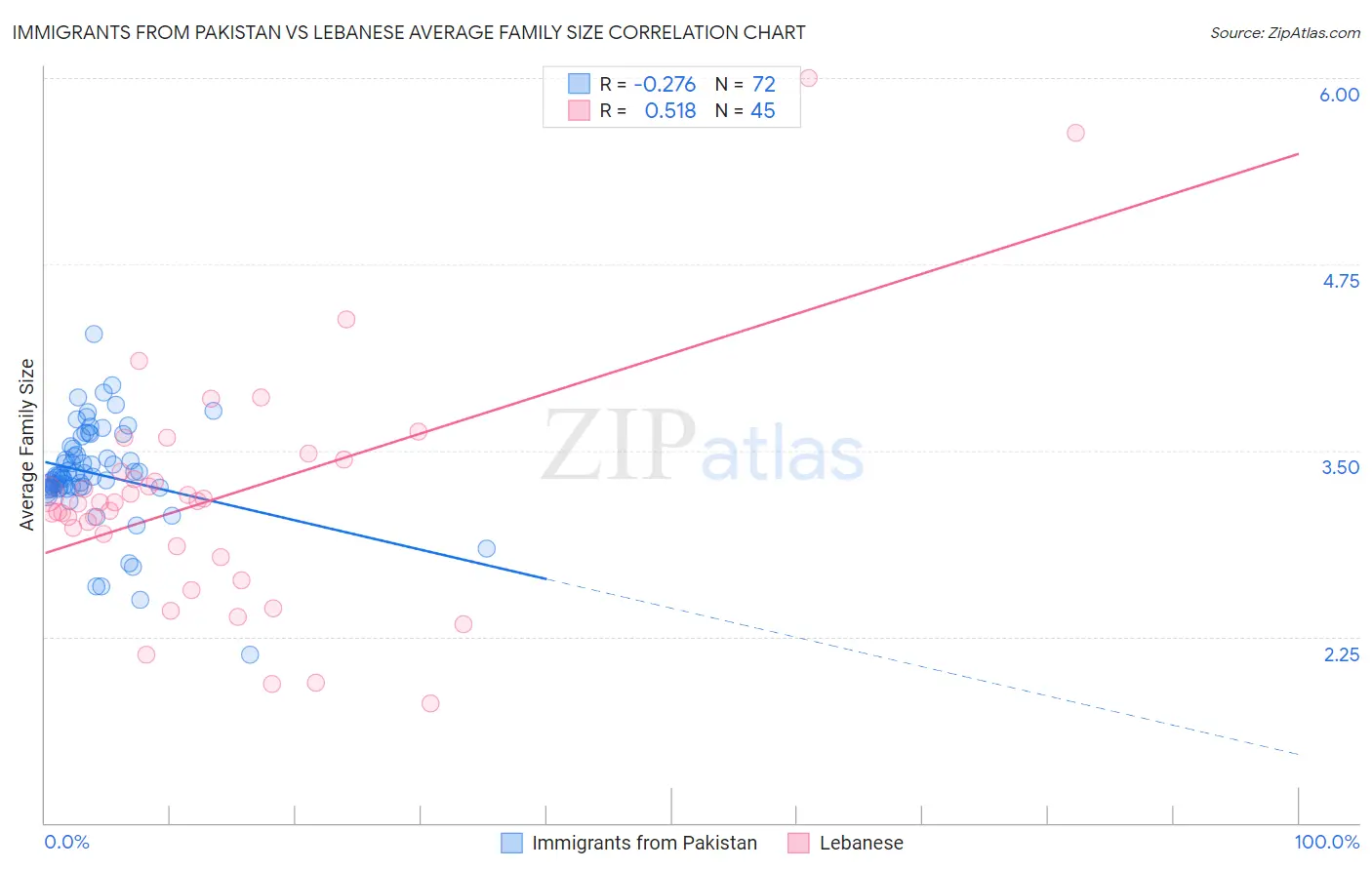 Immigrants from Pakistan vs Lebanese Average Family Size