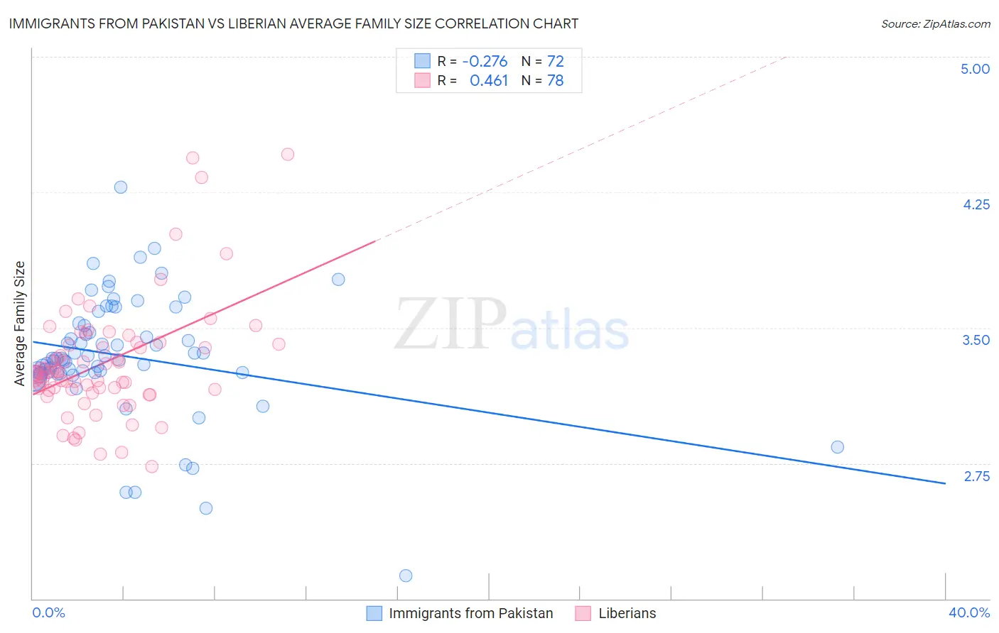Immigrants from Pakistan vs Liberian Average Family Size