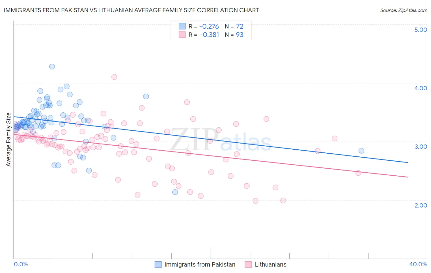 Immigrants from Pakistan vs Lithuanian Average Family Size