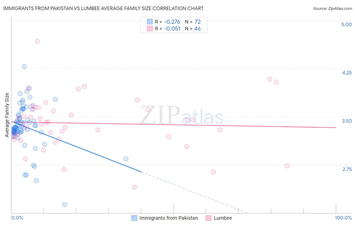 Immigrants from Pakistan vs Lumbee Average Family Size