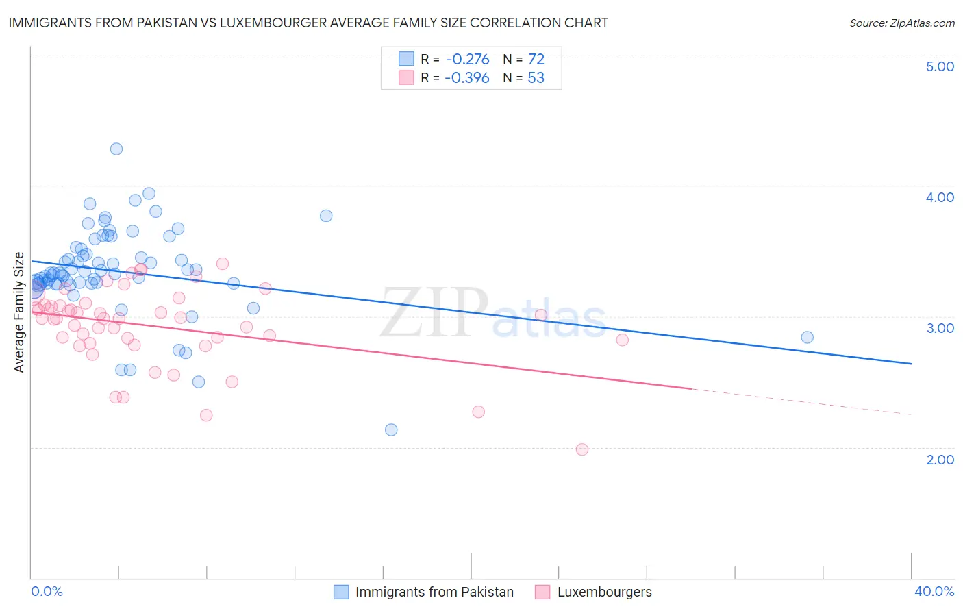 Immigrants from Pakistan vs Luxembourger Average Family Size