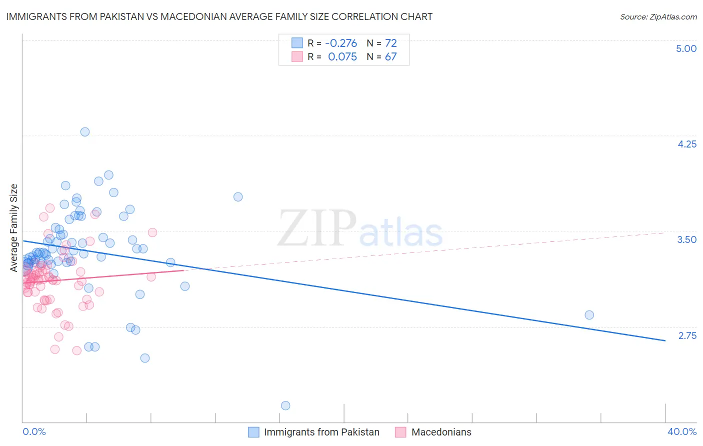 Immigrants from Pakistan vs Macedonian Average Family Size