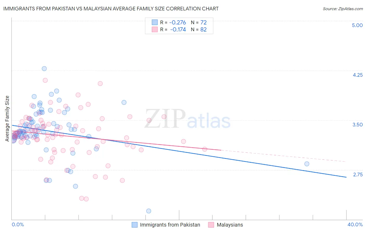 Immigrants from Pakistan vs Malaysian Average Family Size