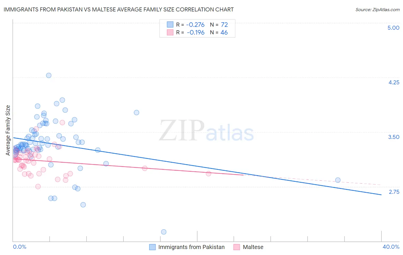 Immigrants from Pakistan vs Maltese Average Family Size