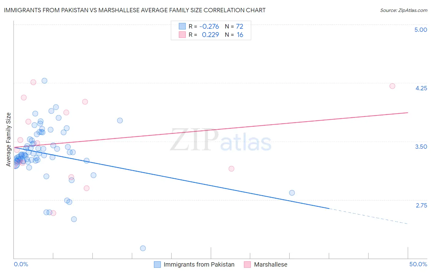 Immigrants from Pakistan vs Marshallese Average Family Size