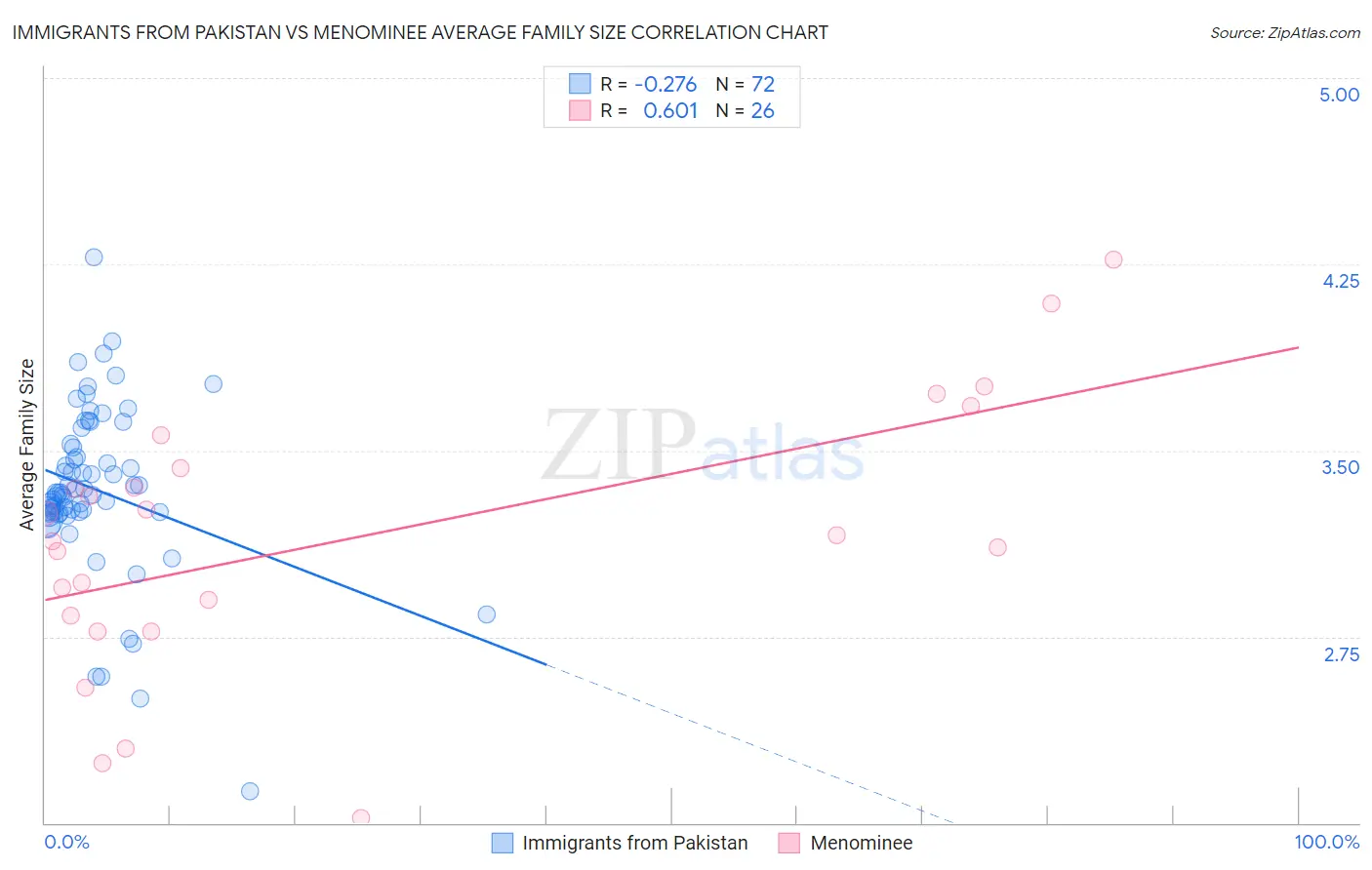Immigrants from Pakistan vs Menominee Average Family Size