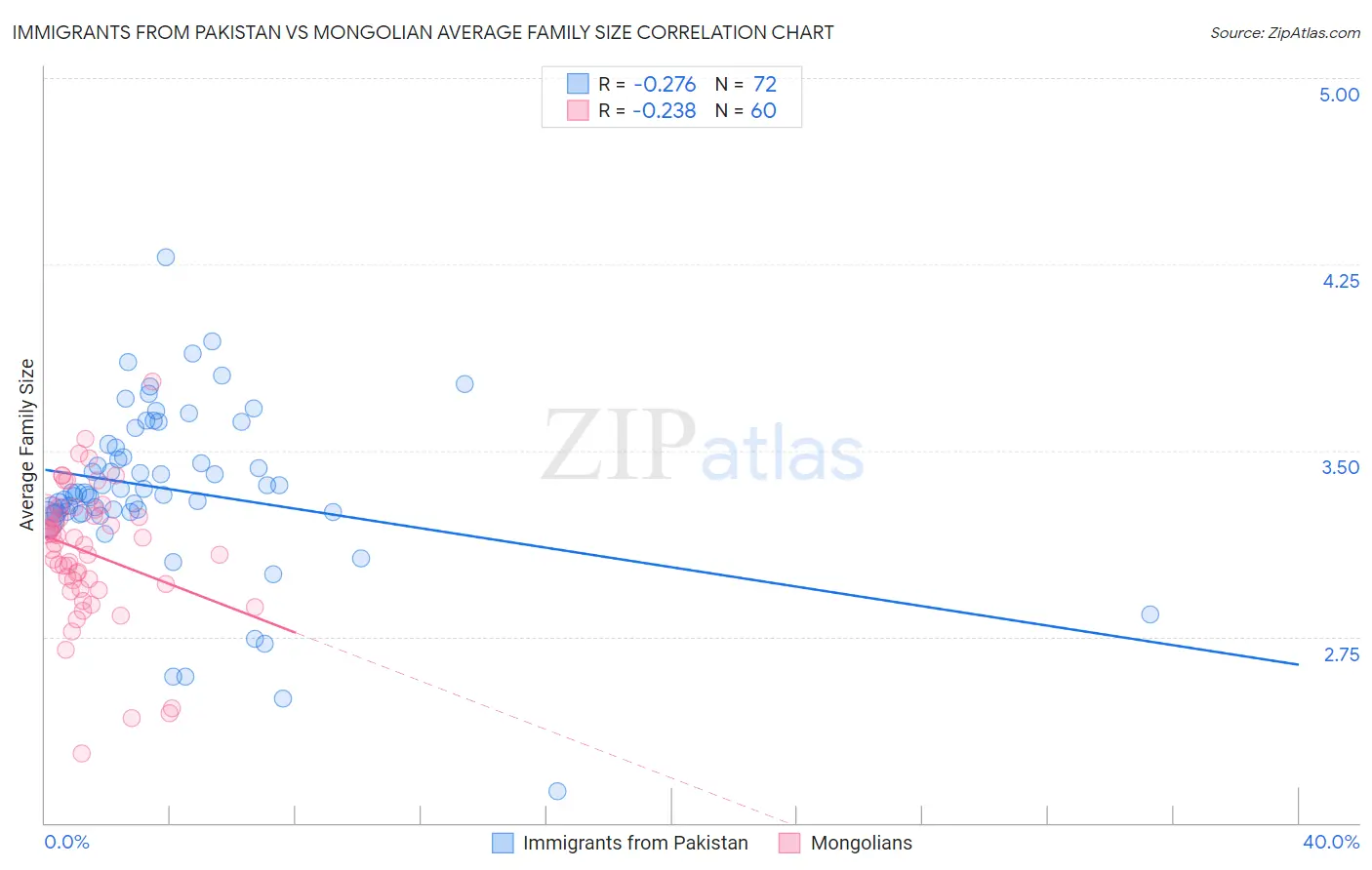 Immigrants from Pakistan vs Mongolian Average Family Size