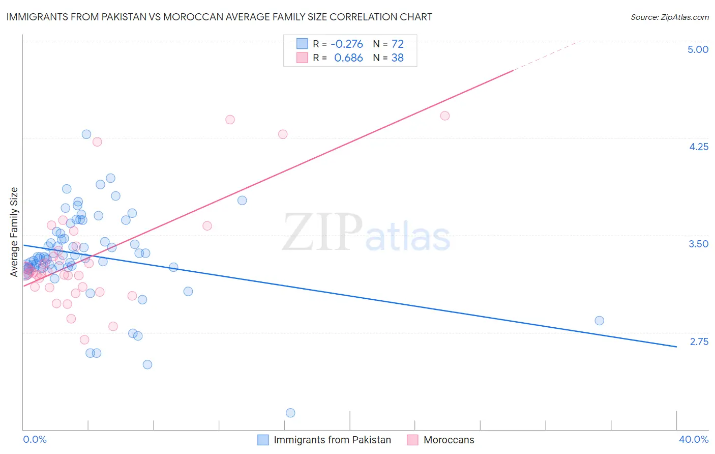 Immigrants from Pakistan vs Moroccan Average Family Size