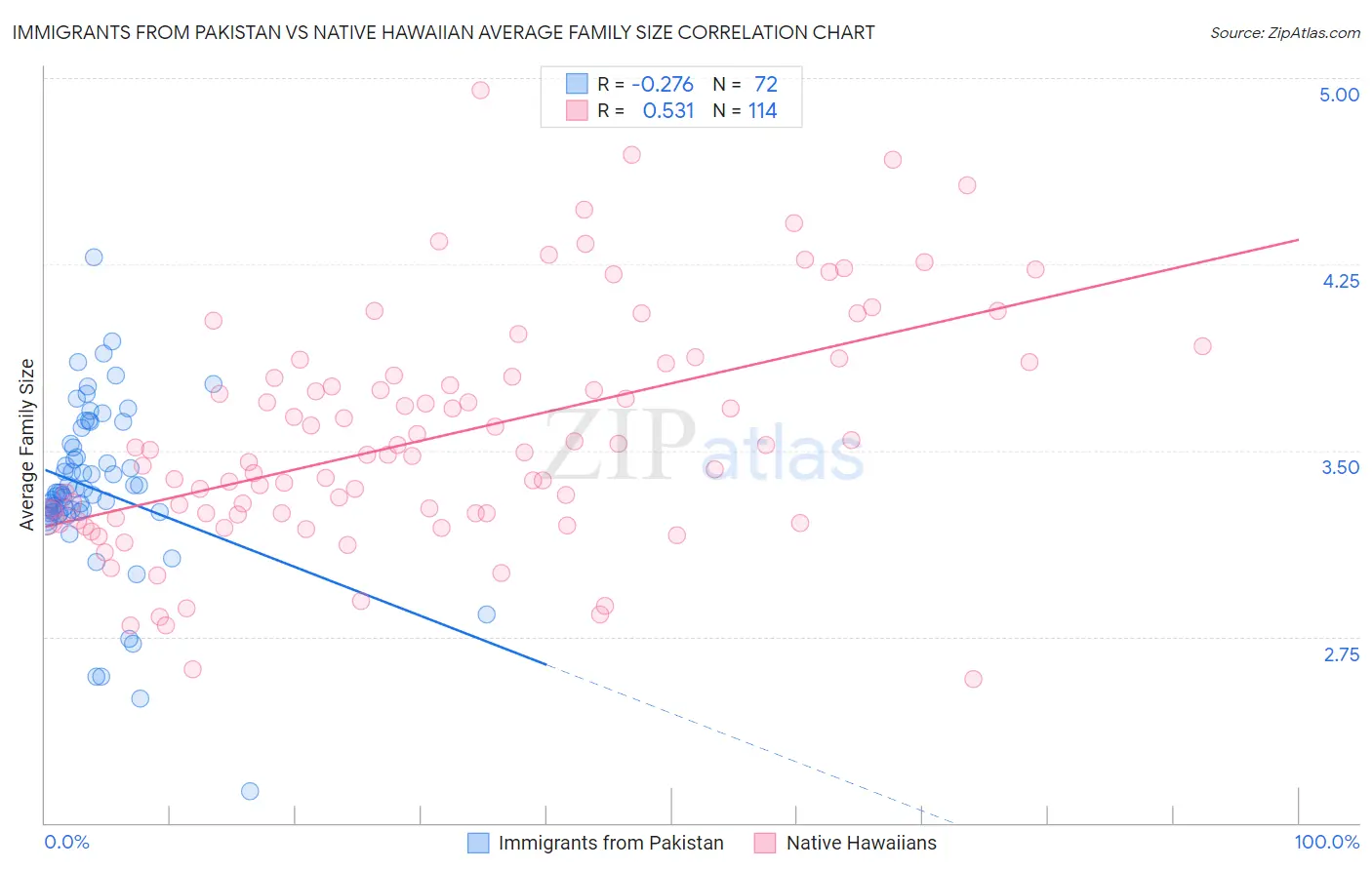 Immigrants from Pakistan vs Native Hawaiian Average Family Size