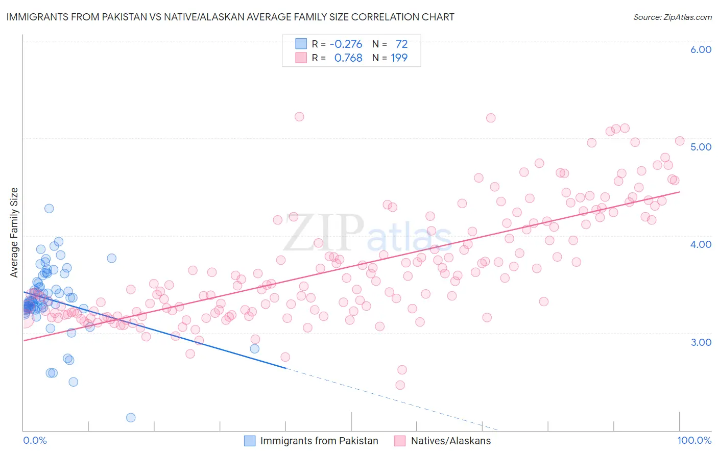 Immigrants from Pakistan vs Native/Alaskan Average Family Size