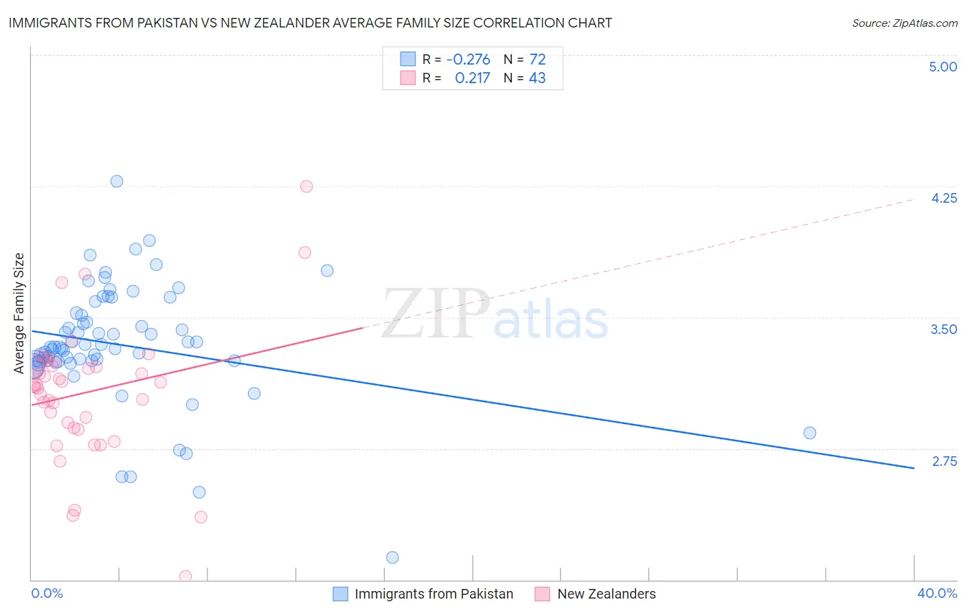 Immigrants from Pakistan vs New Zealander Average Family Size
