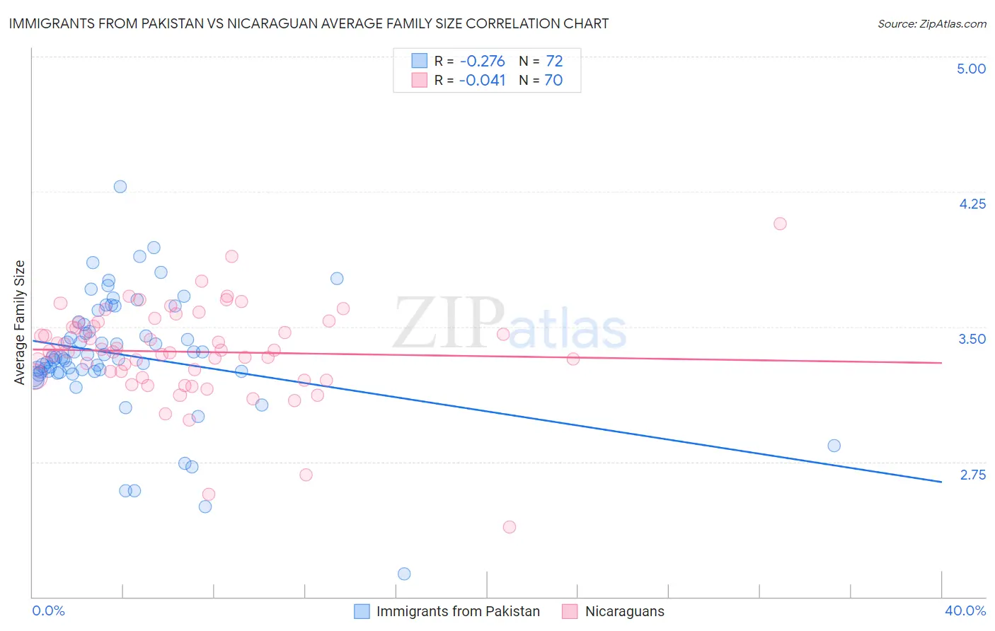 Immigrants from Pakistan vs Nicaraguan Average Family Size
