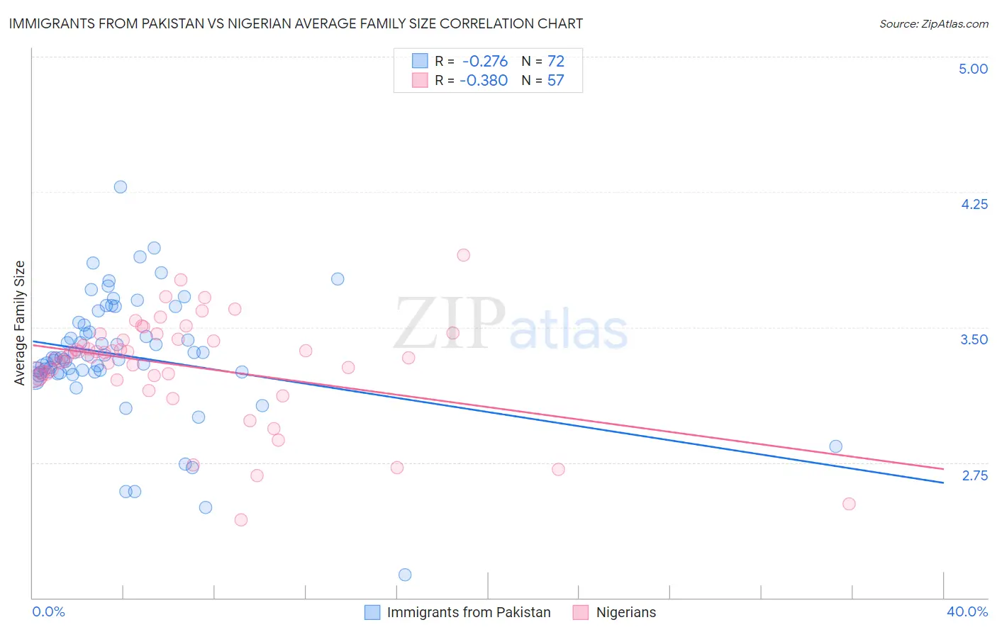 Immigrants from Pakistan vs Nigerian Average Family Size