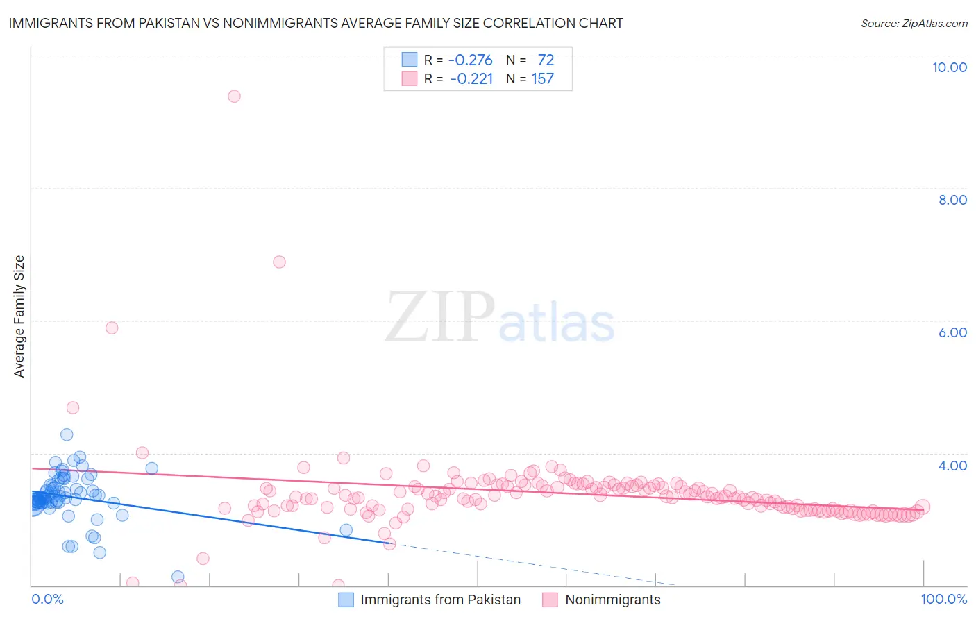 Immigrants from Pakistan vs Nonimmigrants Average Family Size