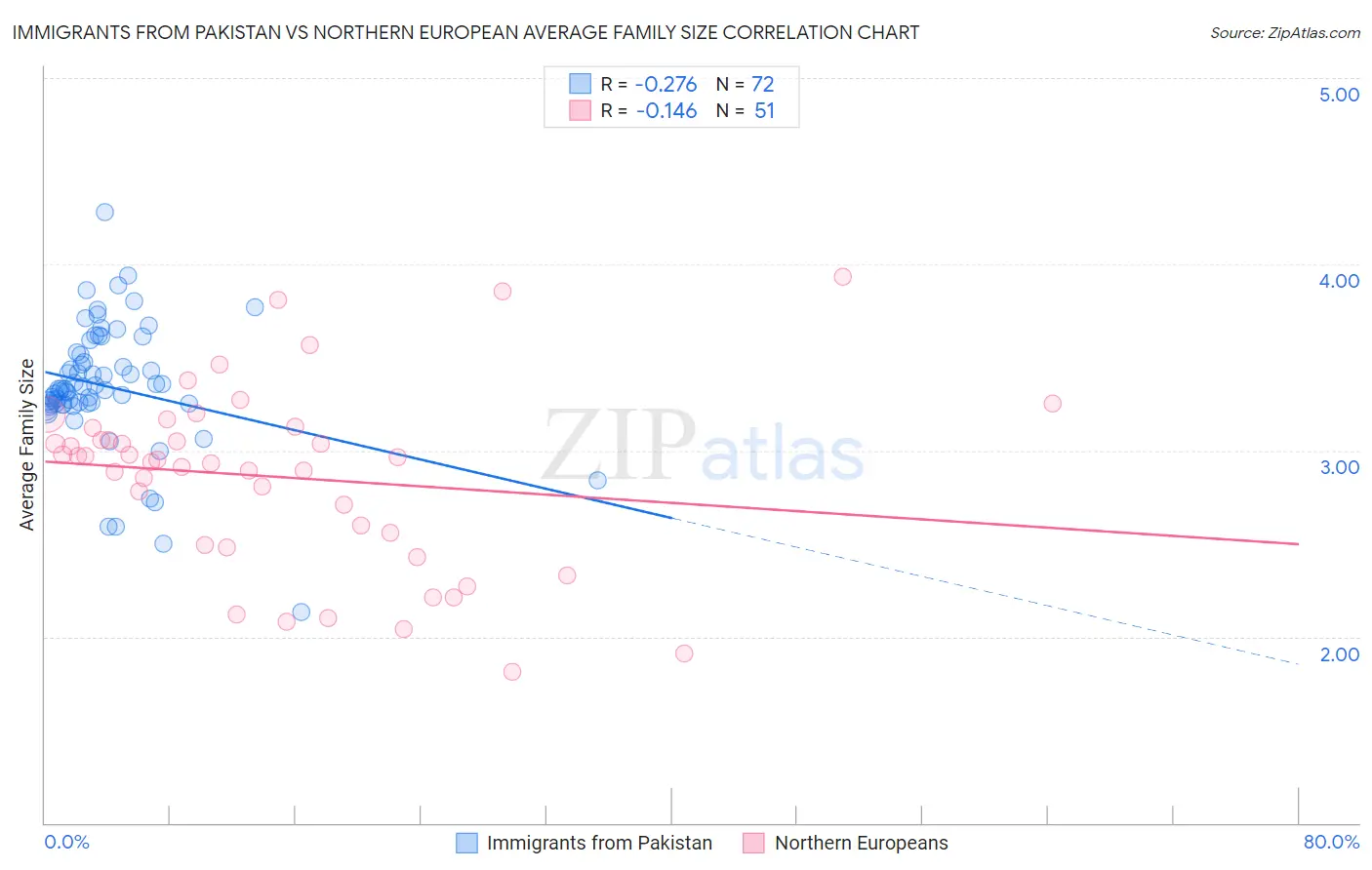 Immigrants from Pakistan vs Northern European Average Family Size