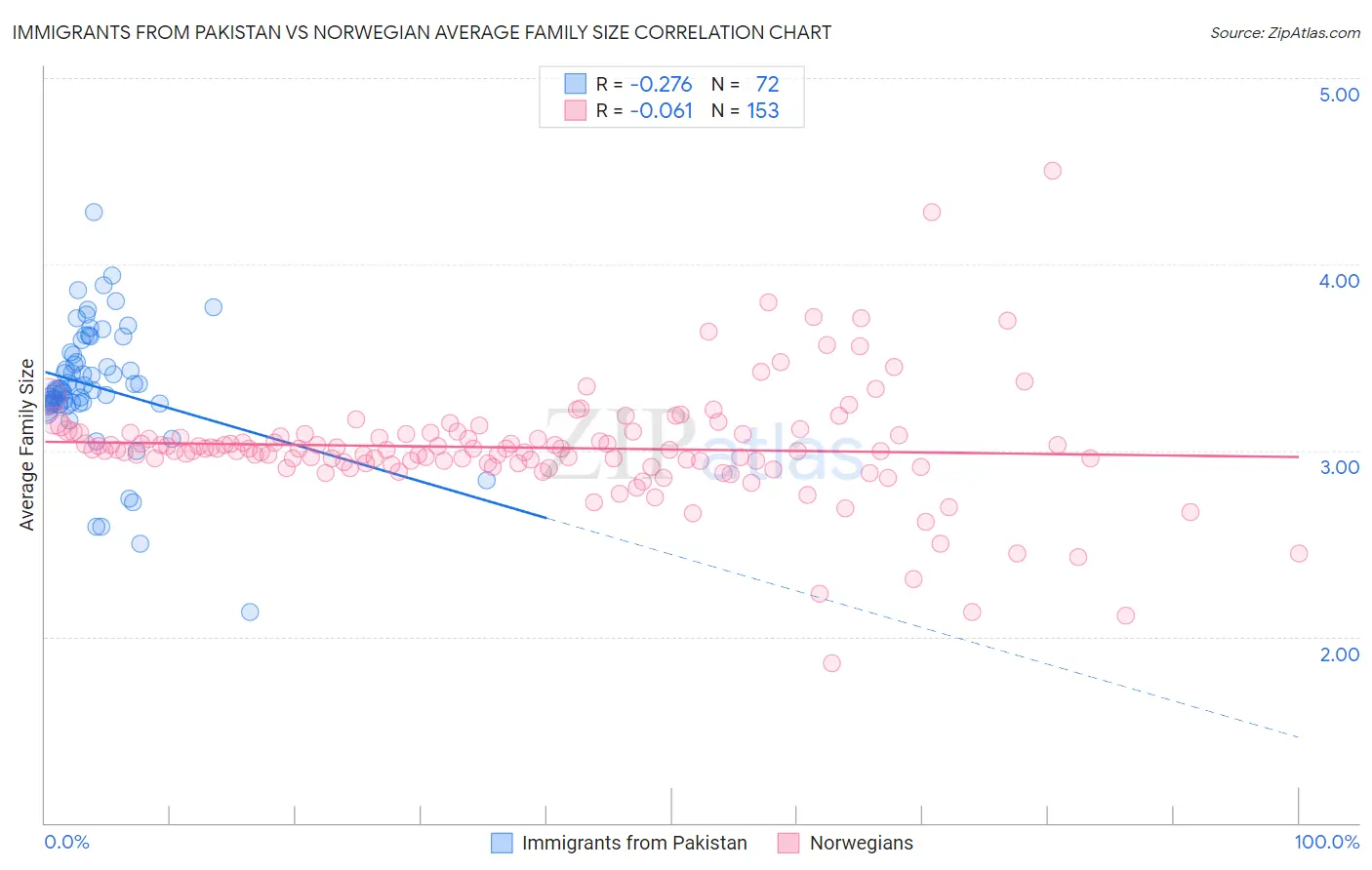 Immigrants from Pakistan vs Norwegian Average Family Size