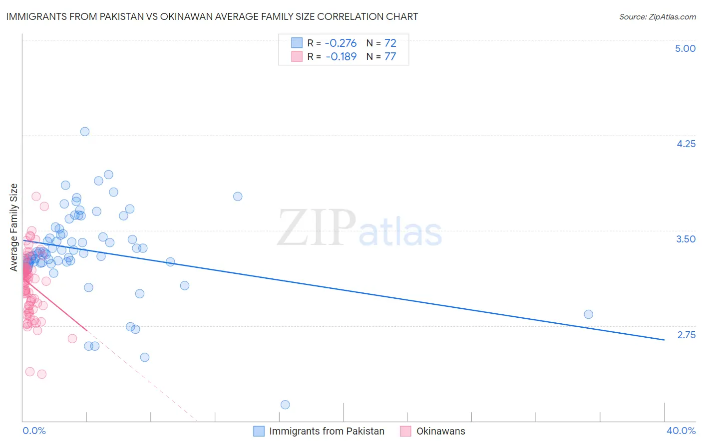 Immigrants from Pakistan vs Okinawan Average Family Size