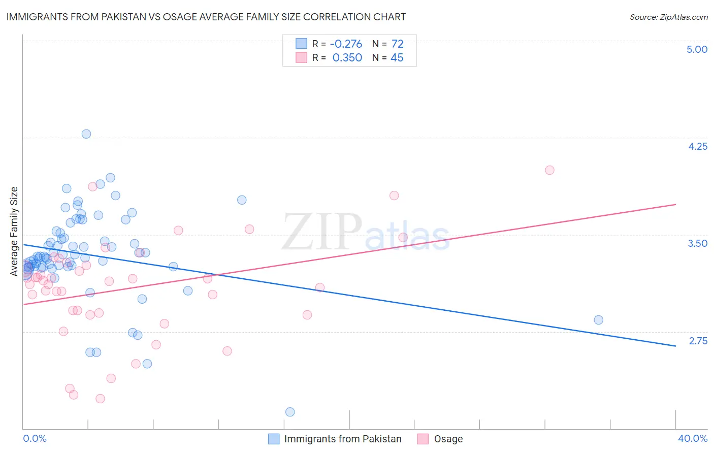 Immigrants from Pakistan vs Osage Average Family Size