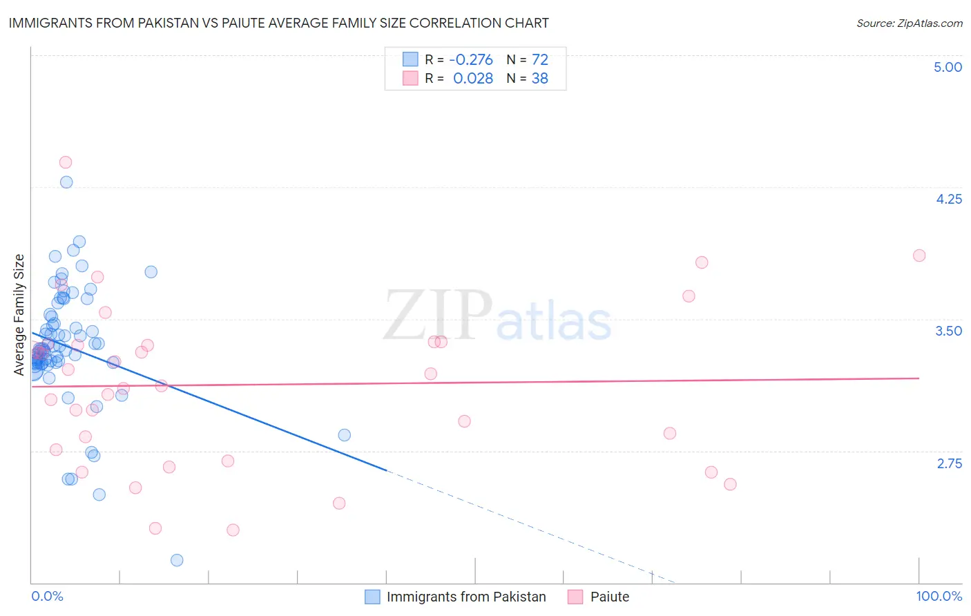 Immigrants from Pakistan vs Paiute Average Family Size