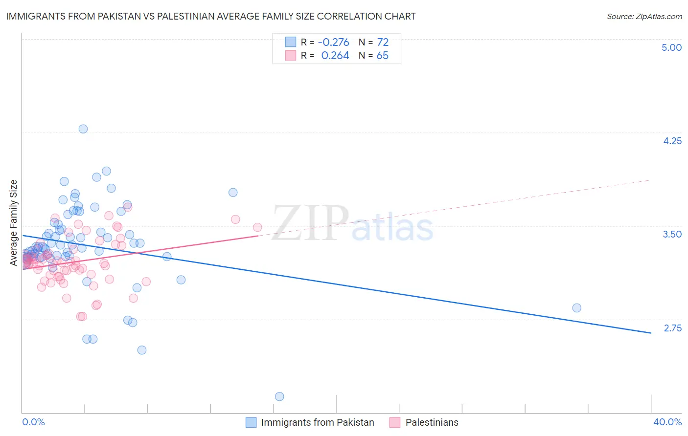 Immigrants from Pakistan vs Palestinian Average Family Size