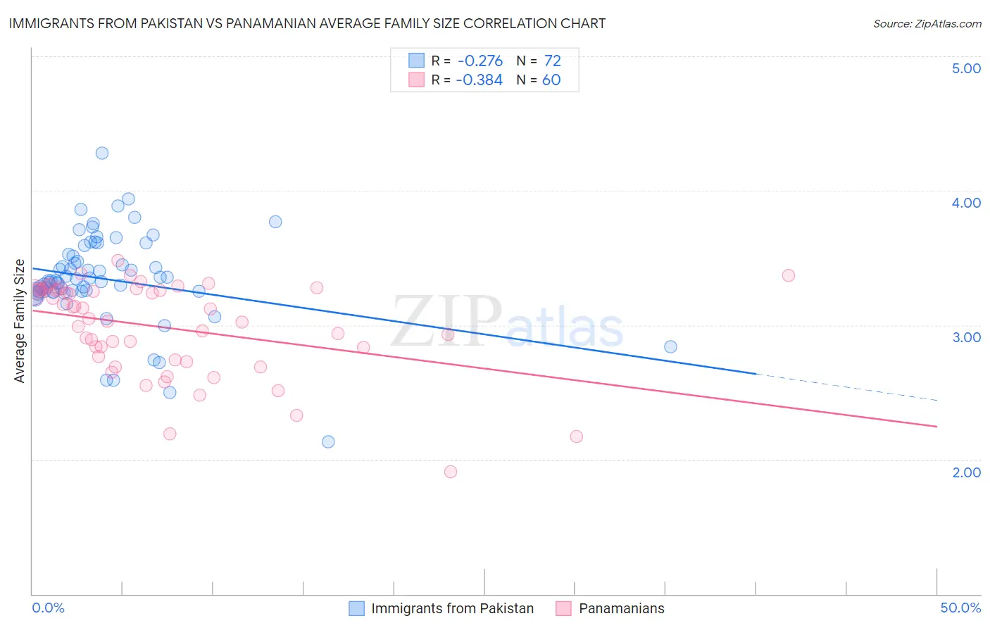 Immigrants from Pakistan vs Panamanian Average Family Size