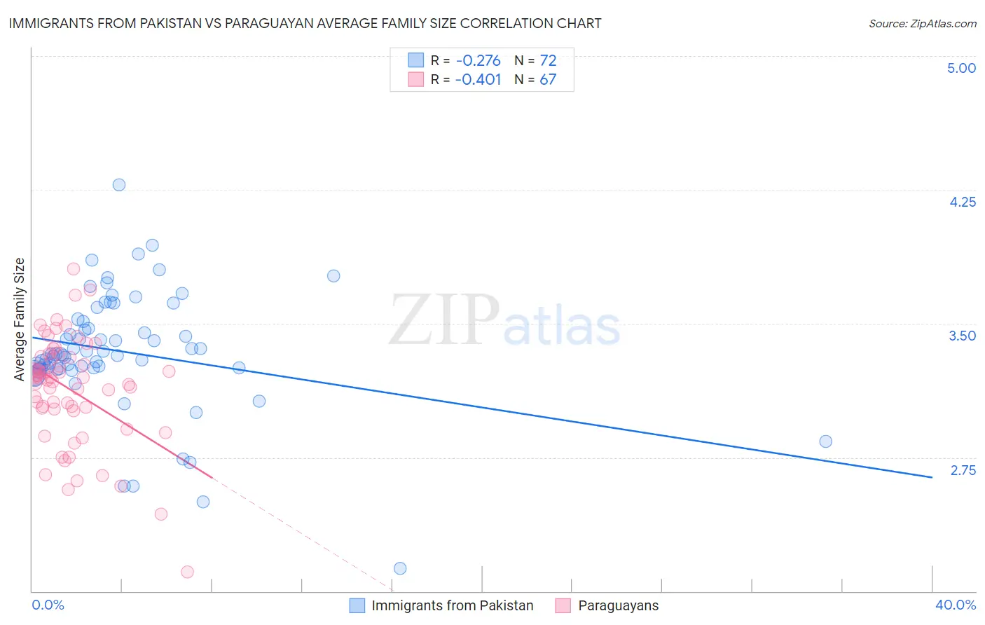 Immigrants from Pakistan vs Paraguayan Average Family Size