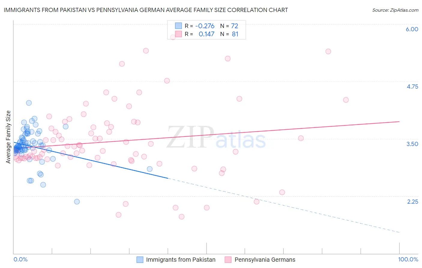 Immigrants from Pakistan vs Pennsylvania German Average Family Size