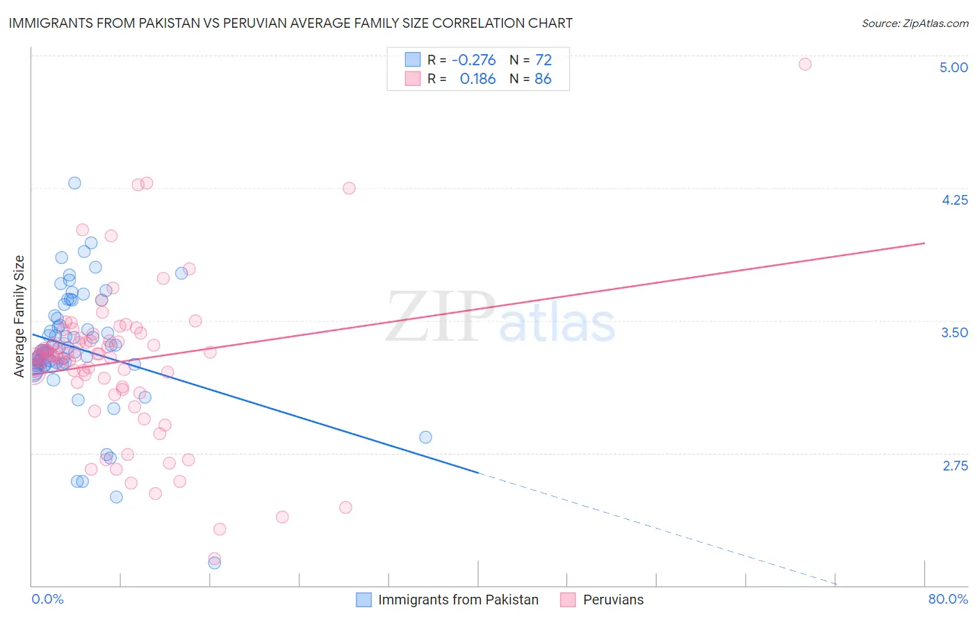 Immigrants from Pakistan vs Peruvian Average Family Size