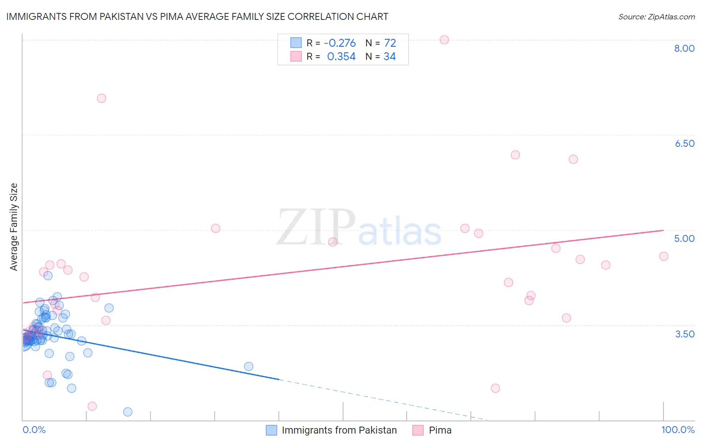 Immigrants from Pakistan vs Pima Average Family Size