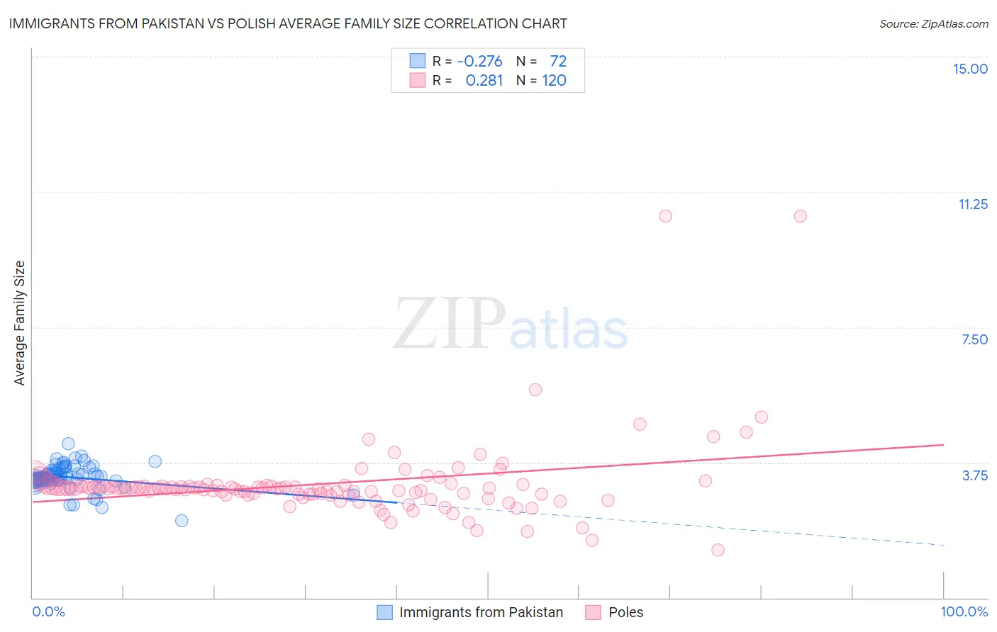 Immigrants from Pakistan vs Polish Average Family Size