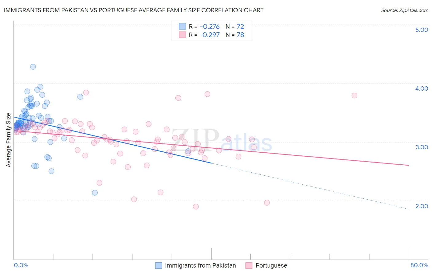 Immigrants from Pakistan vs Portuguese Average Family Size