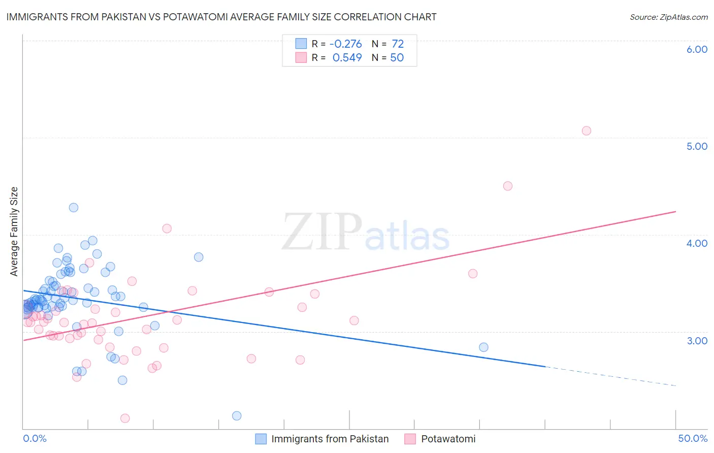 Immigrants from Pakistan vs Potawatomi Average Family Size