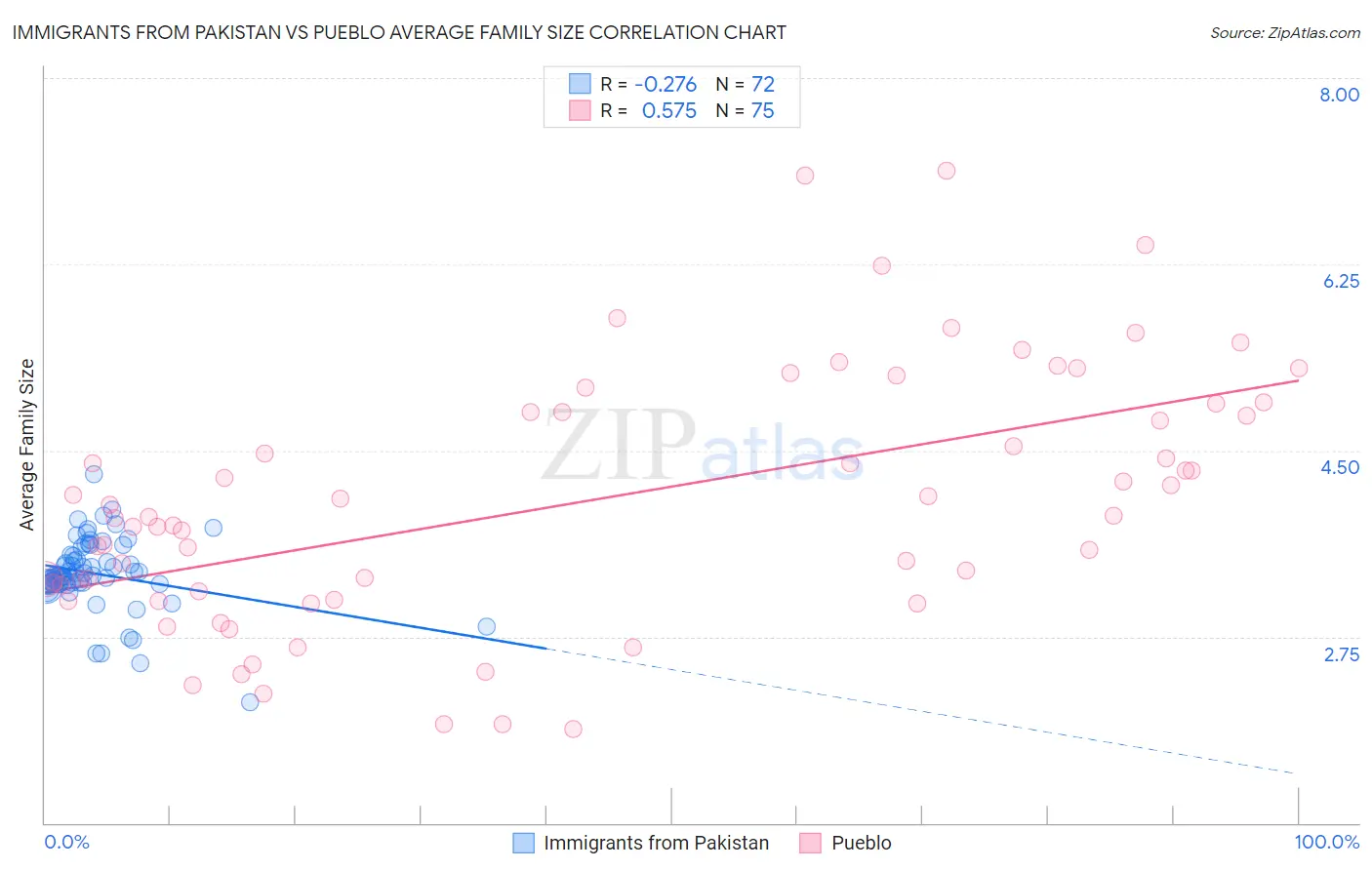 Immigrants from Pakistan vs Pueblo Average Family Size