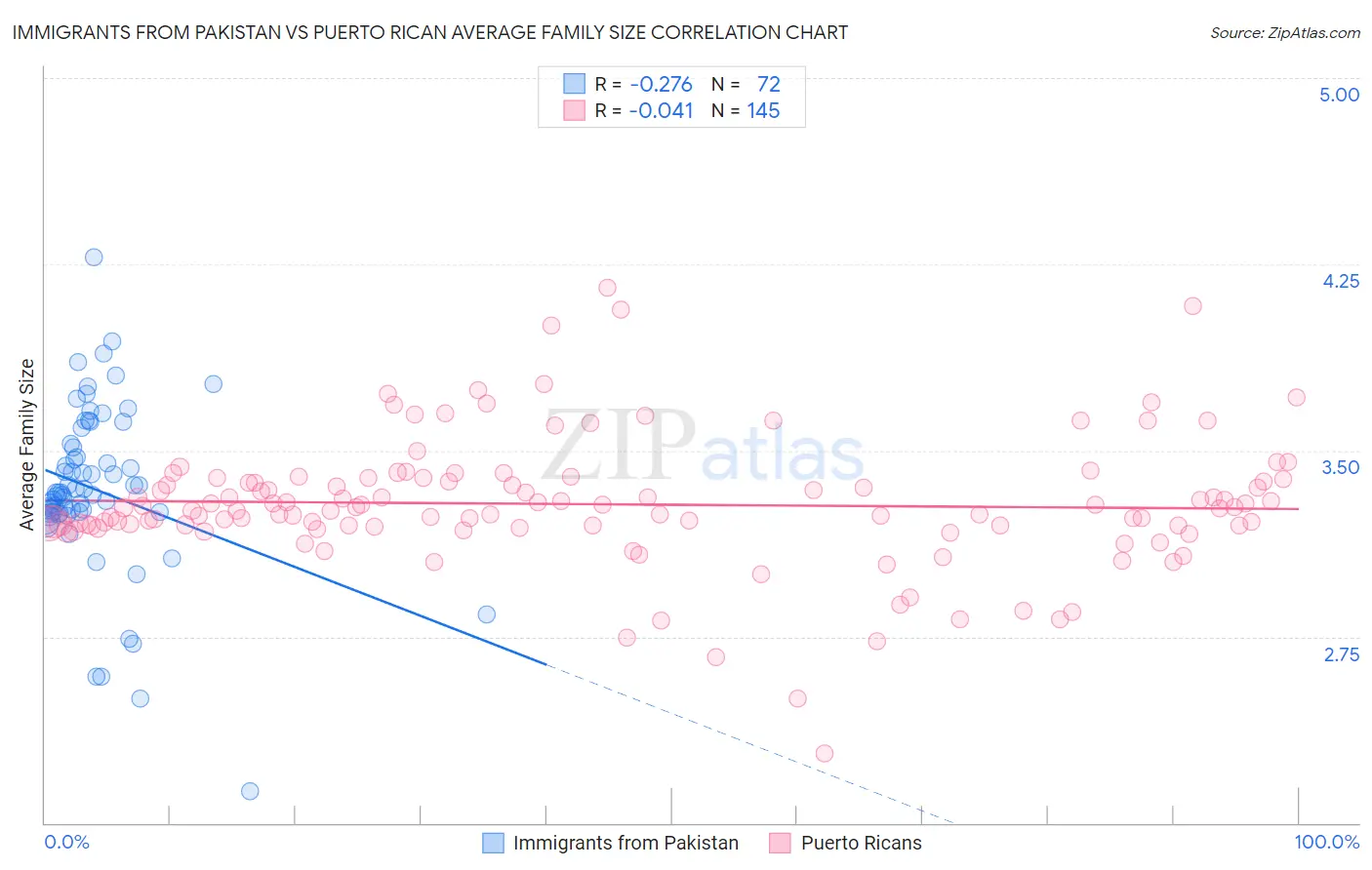 Immigrants from Pakistan vs Puerto Rican Average Family Size
